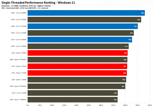Процессоры Intel или AMD