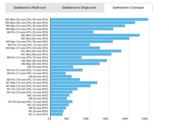 Процессоры Apple: Pro, Max и Ultra