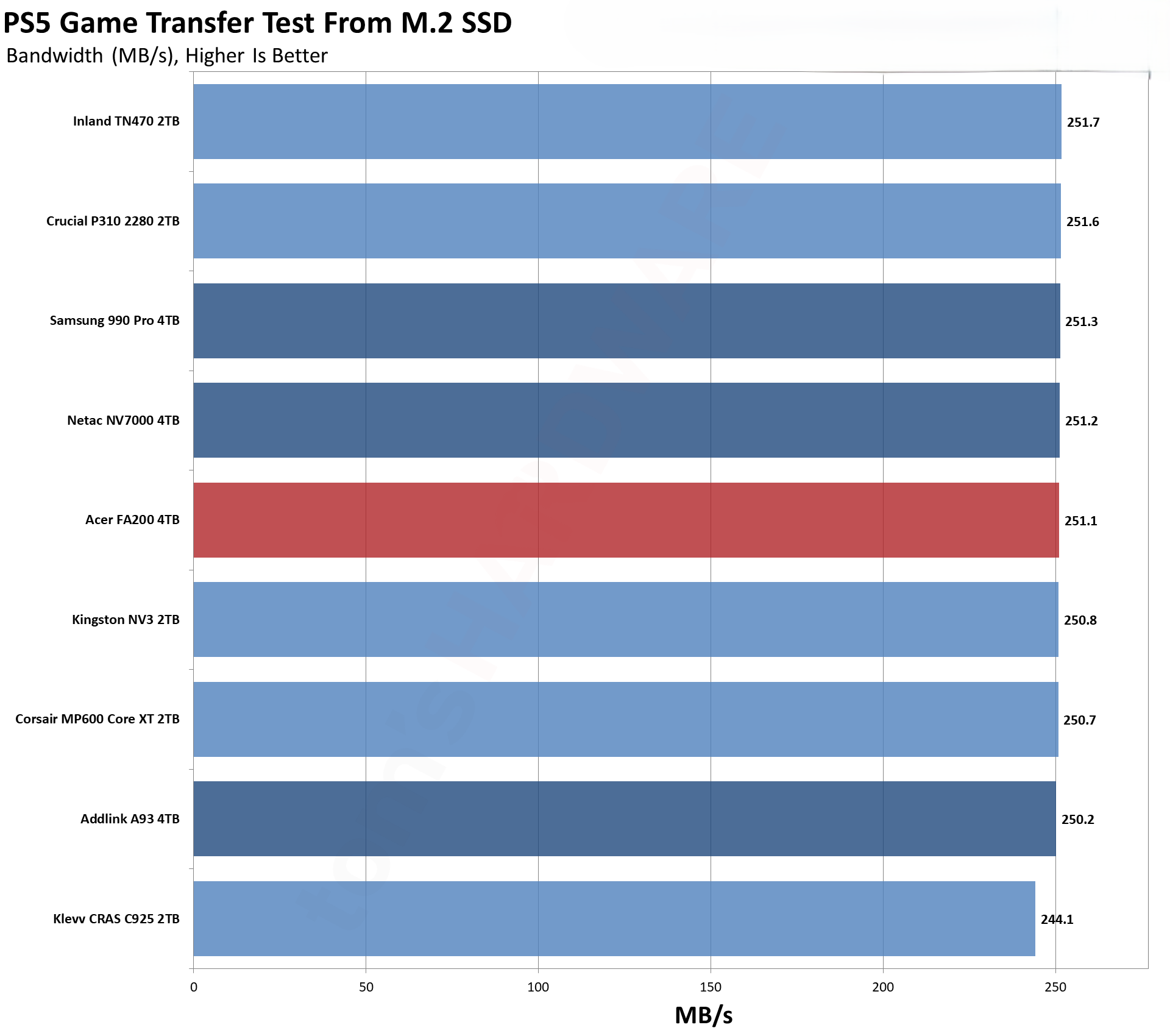 Обзор Acer FA200 — доступный SSD накопитель на 4TB картинка Acer FA200