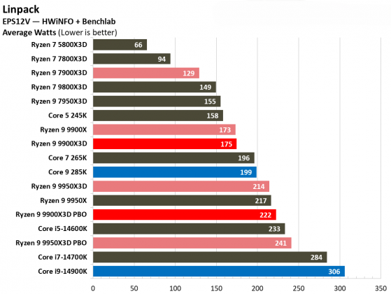 Процессоры Intel или AMD