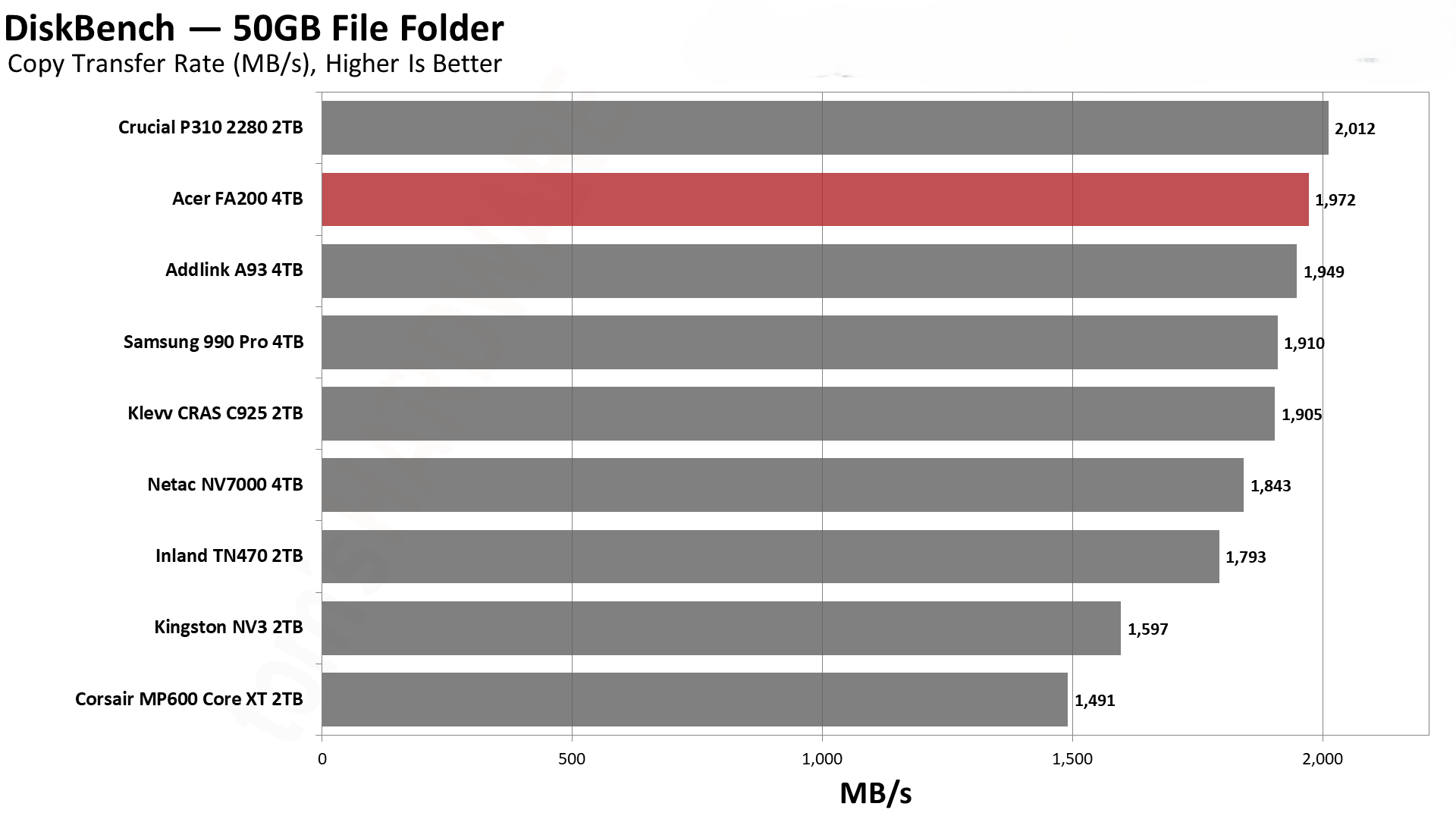 Обзор Acer FA200 — доступный SSD накопитель на 4TB картинка Acer FA200