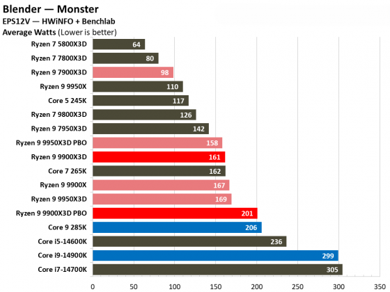 Процессоры Intel или AMD