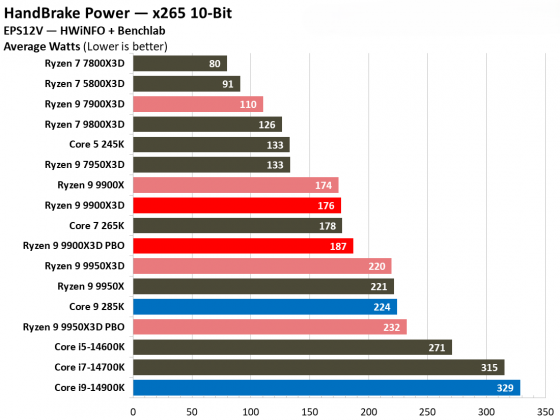 Процессоры Intel или AMD