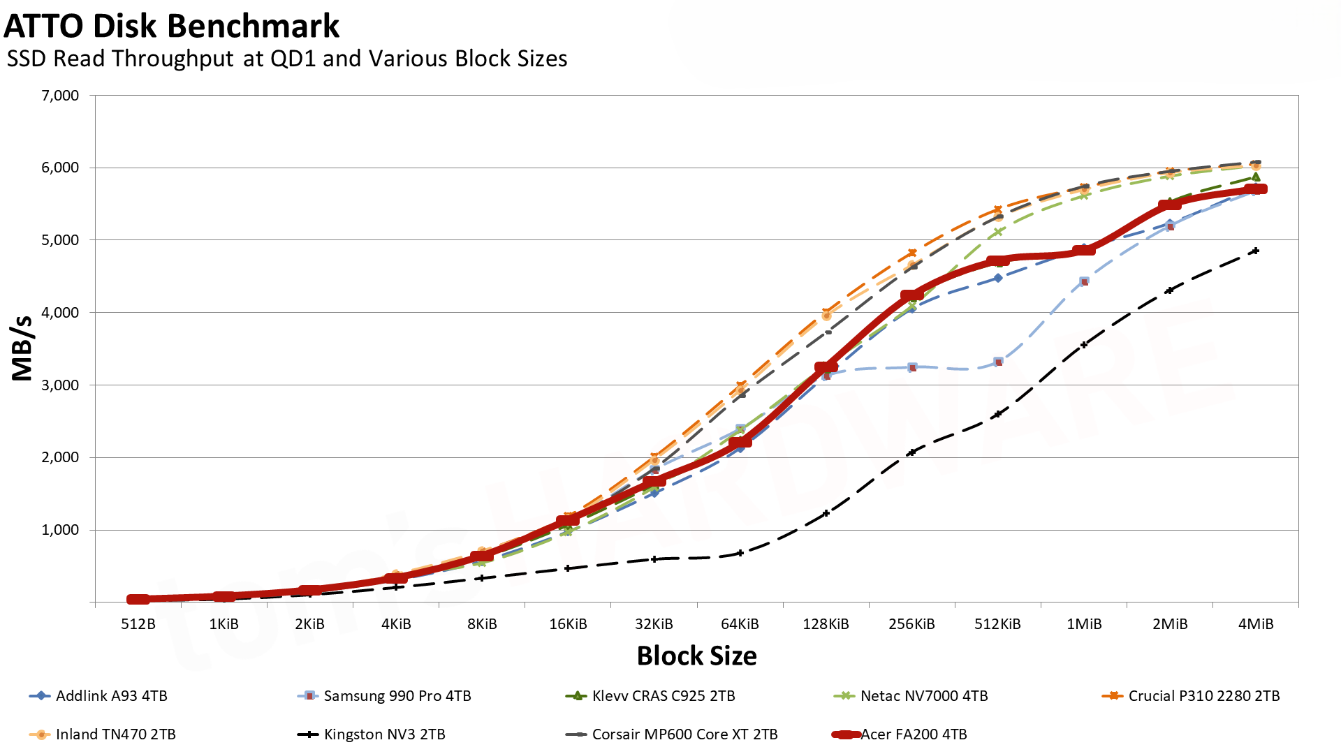 Обзор Acer FA200 — доступный SSD накопитель на 4TB картинка Acer FA200