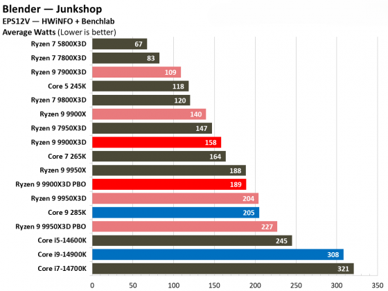 Процессоры Intel или AMD