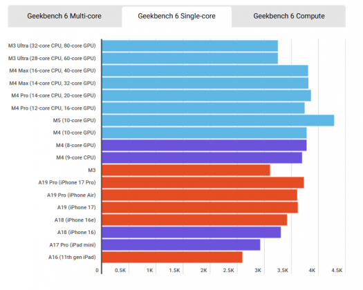 Процессоры Apple: Pro, Max и Ultra