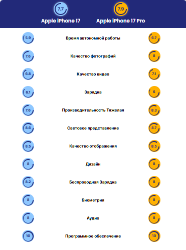 iPhone 17 против iPhone 17 Pro: базовый iPhone внезапно стал гораздо привлекательнее