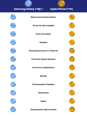 Galaxy Z Flip 7 против iPhone 17 Pro: что выгоднее купить в 2025 году?