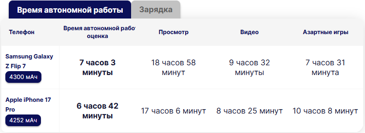 Galaxy Z Flip 7 против iPhone 17 Pro