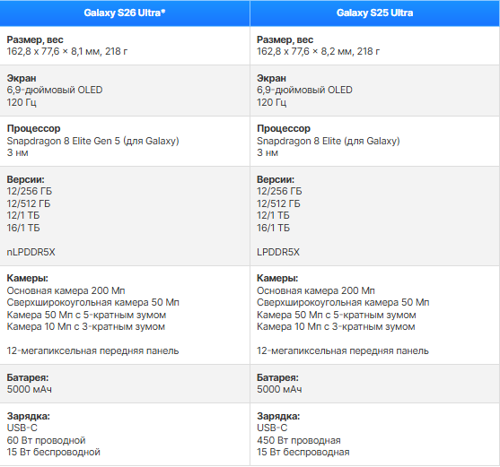 Galaxy S26 Ultra против Galaxy S25 Ultra: новичок в деле