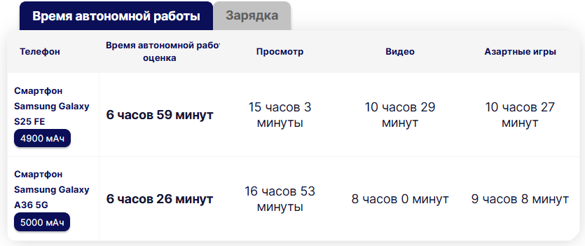 Galaxy S25 FE против Galaxy A36 5G: стоит ли переплачивать за Fan Edition?