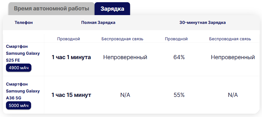 Galaxy S25 FE против Galaxy A36 5G: стоит ли переплачивать за Fan Edition?