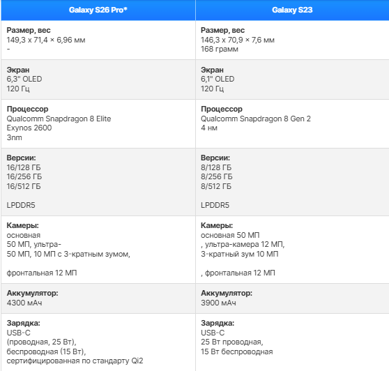 Samsung Galaxy S26 Pro против Galaxy S23: пора ли обновляться?