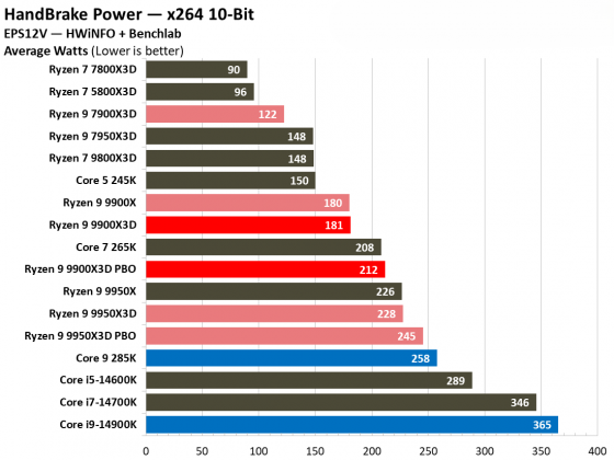 Процессоры Intel или AMD
