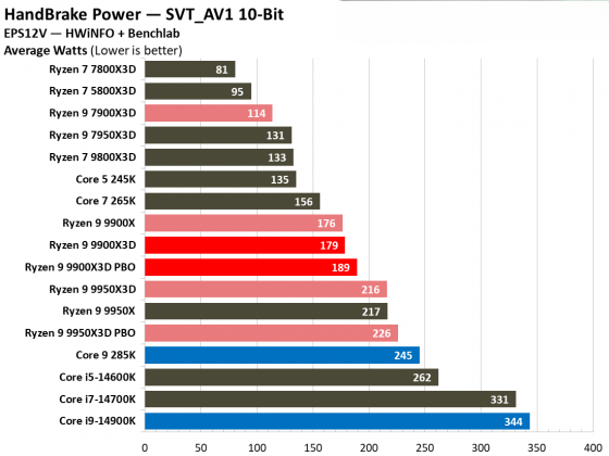 Процессоры Intel или AMD