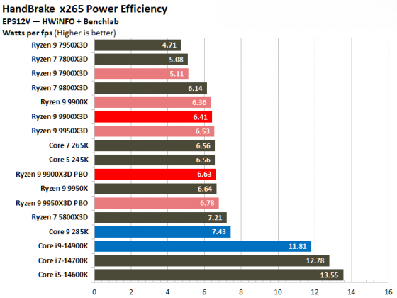 Процессоры Intel или AMD