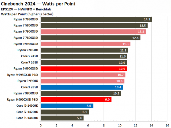 Процессоры Intel или AMD
