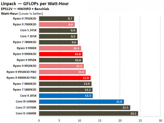 Процессоры Intel или AMD