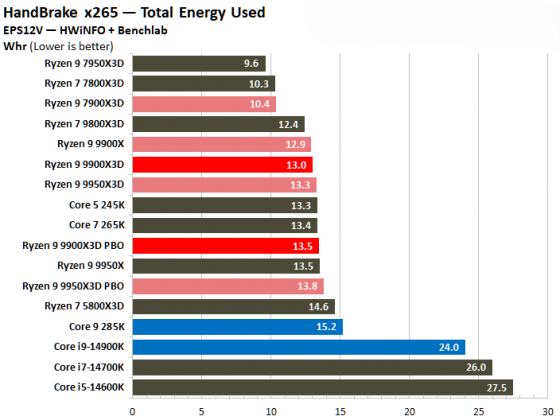 Процессоры Intel или AMD
