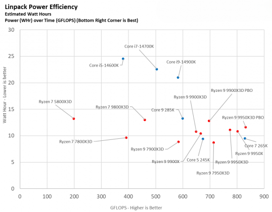 Процессоры Intel или AMD