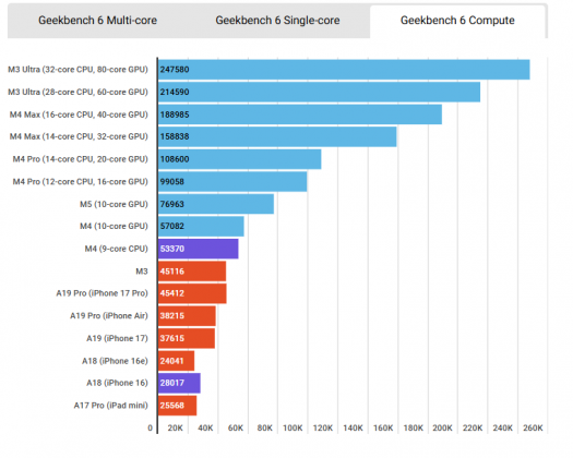 Процессоры Apple: Pro, Max и Ultra