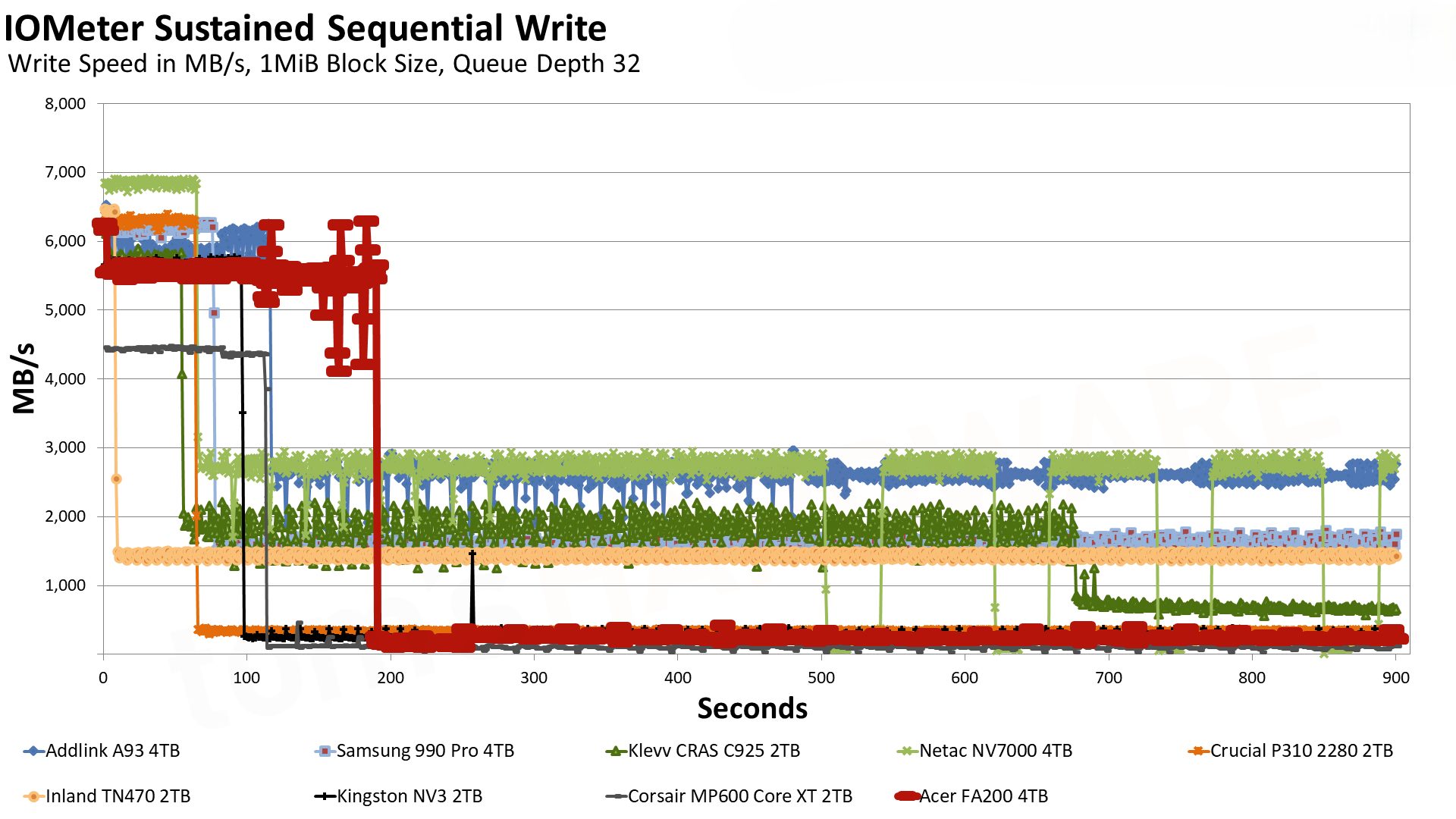Обзор Acer FA200 — доступный SSD накопитель на 4TB картинка Acer FA200