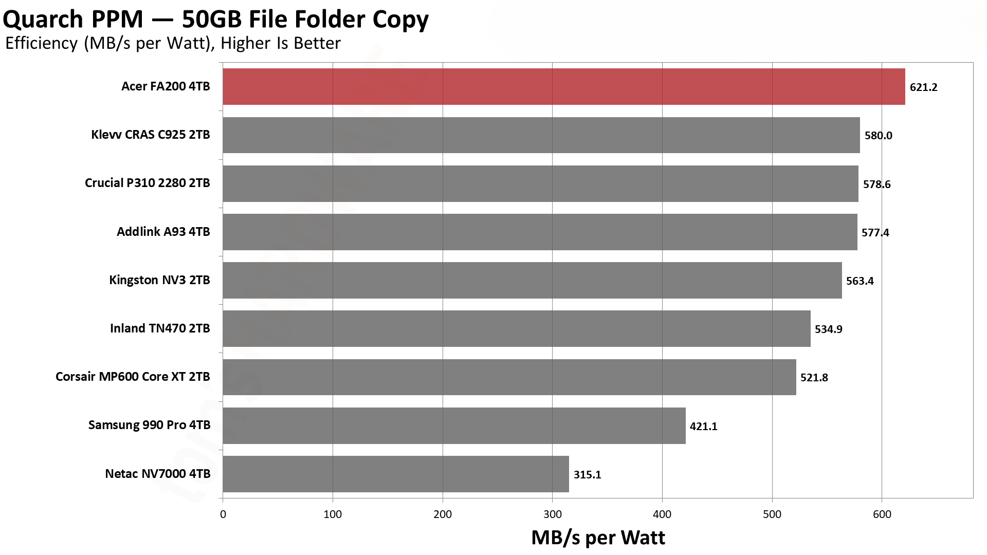 Обзор Acer FA200 — доступный SSD накопитель на 4TB картинка Acer FA200