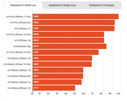 Процессоры Apple: Pro, Max и Ultra