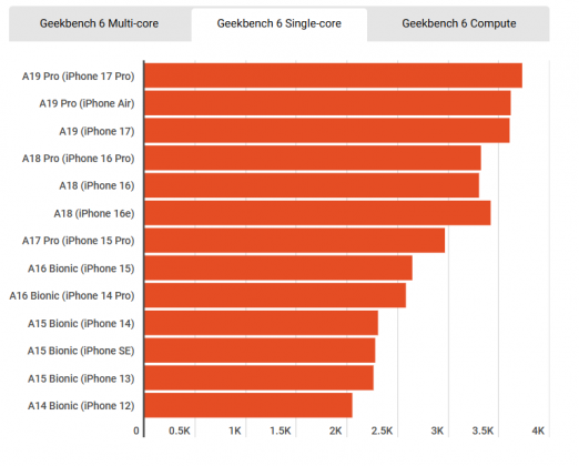 Процессоры Apple: Pro, Max и Ultra