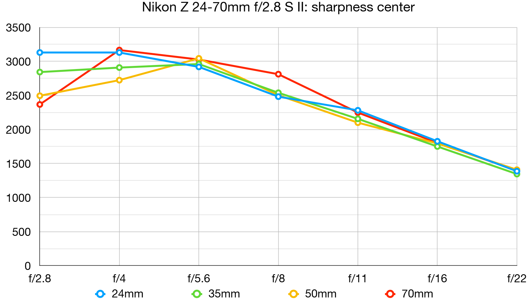 Nikon Z 24-70mm f/2.8 S II