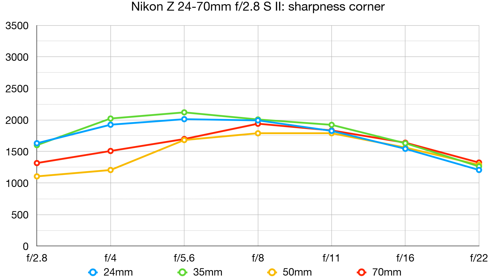 Nikon Z 24-70mm f/2.8 S II