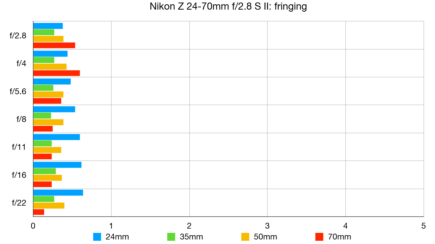 Nikon Z 24-70mm f/2.8 S II