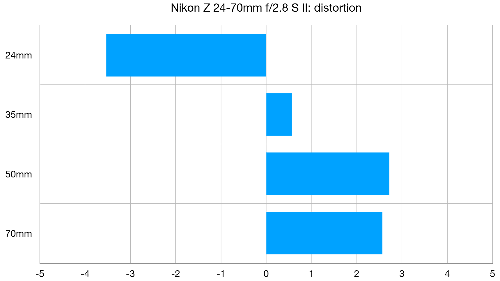 Nikon Z 24-70mm f/2.8 S II