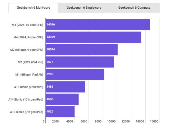 Процессоры Apple: Pro, Max и Ultra