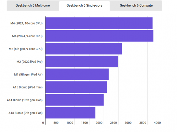 Процессоры Apple: Pro, Max и Ultra