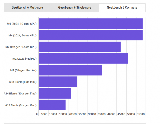 Процессоры Apple: Pro, Max и Ultra