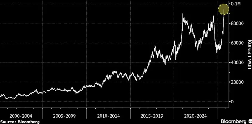 Акции Samsung достигли исторического максимума
