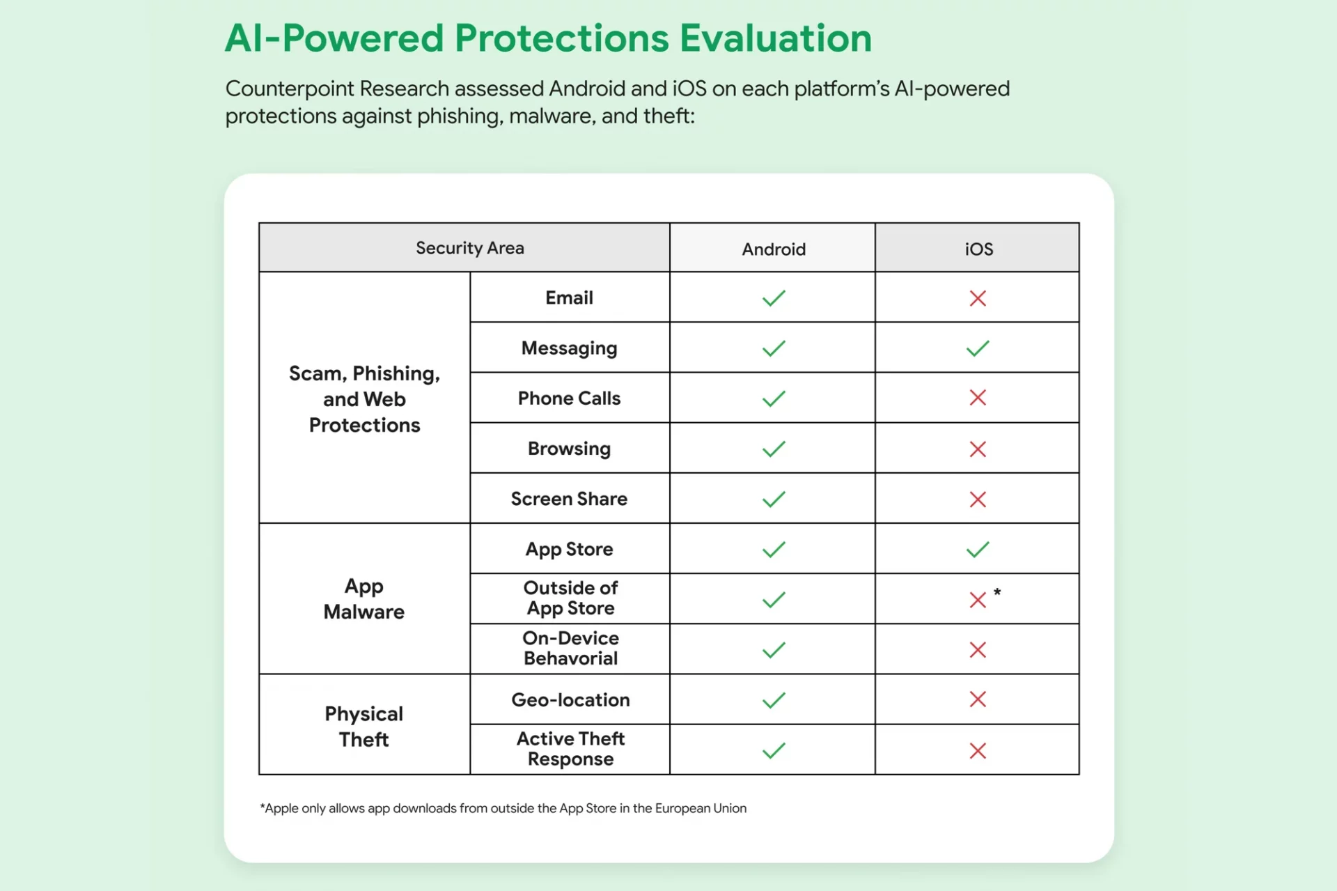 Защищенная крепость или дикий Запад? Google заявляет, что Android безопаснее iOS картинка Android