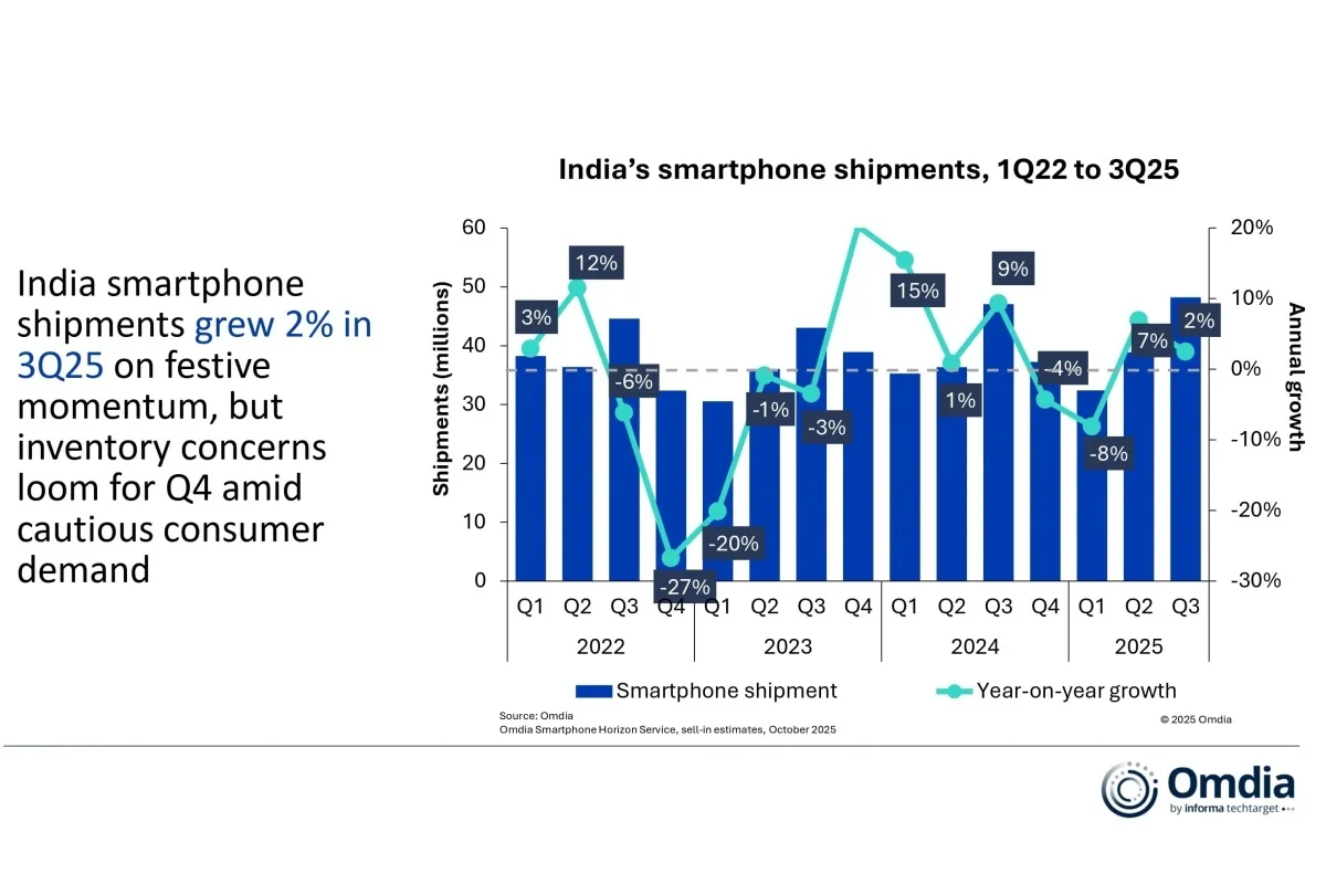 Apple унизила Samsung на его поле: продажи iPhone взлетели на 47%, а Galaxy рухнули
