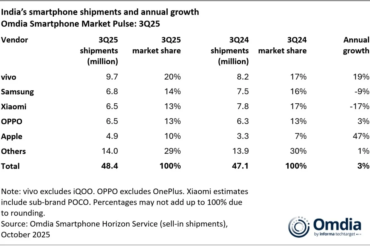 Apple унизила Samsung на его поле: продажи iPhone взлетели на 47%, а Galaxy рухнули