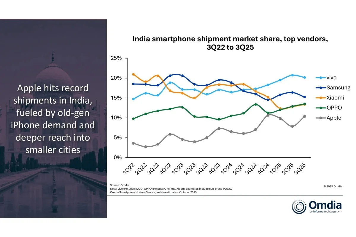 Apple унизила Samsung на его поле: продажи iPhone взлетели на 47%, а Galaxy рухнули