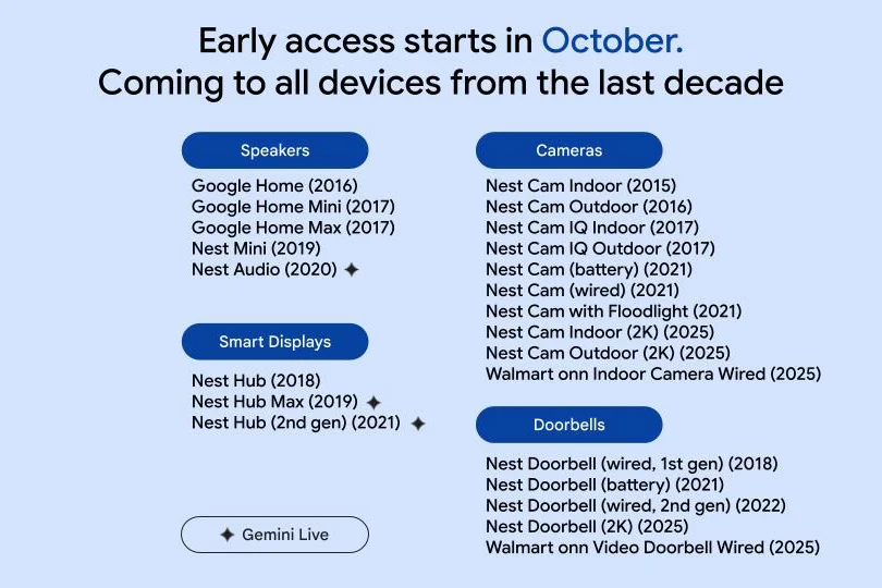 Google Assistant мертв: ваш умный дом получает «пересадку мозга» с ИИ Gemini, но за интеллект придется доплатить