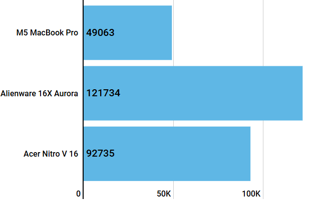 Игры не для Mac новый MacBook Pro M5 разгромно проиграл ноутбукам на Windows