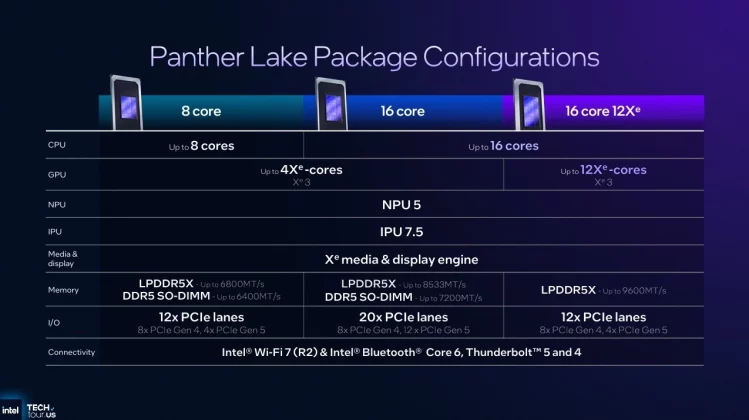 Intel делает главную ставку: 2-нм чипы Panther Lake должны вернуть корону производительности