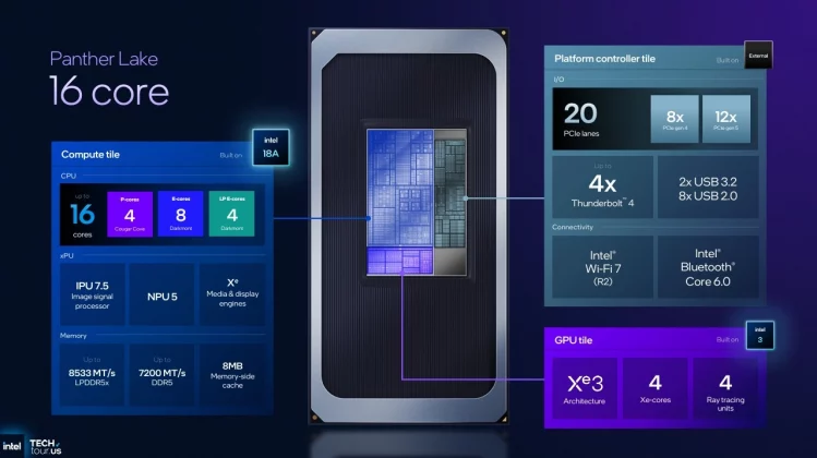 Intel делает главную ставку: 2-нм чипы Panther Lake должны вернуть корону производительности