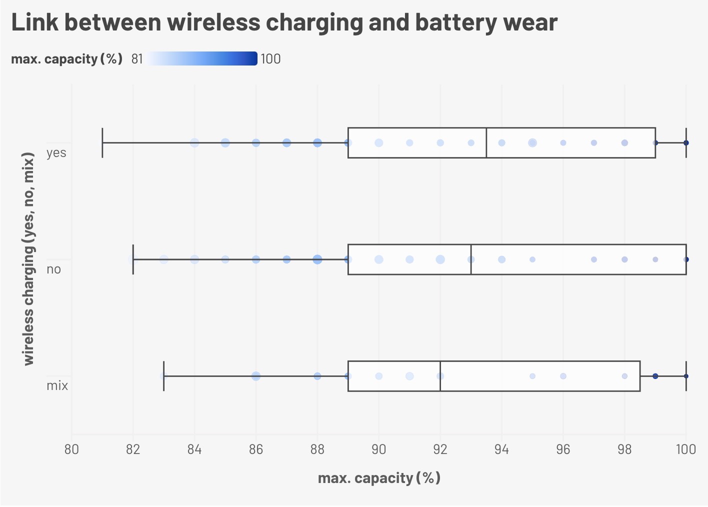 Как зарядка влияет на аккумулятор iPhone — тест Macwelt