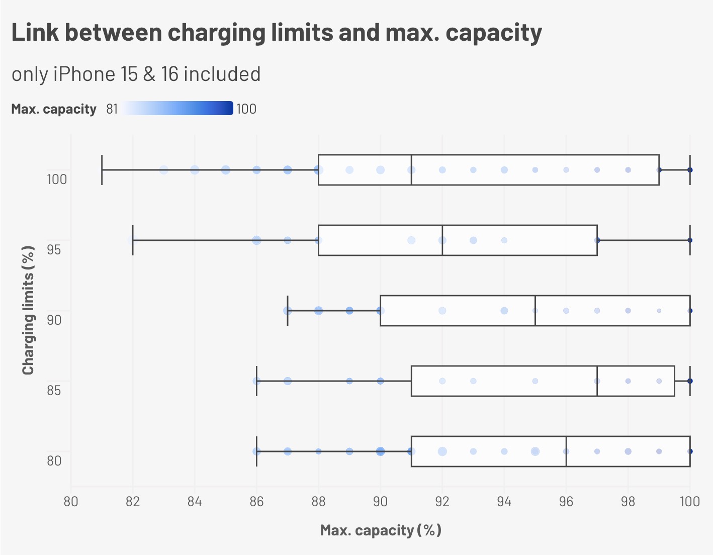 Как зарядка влияет на аккумулятор iPhone — тест Macwelt
