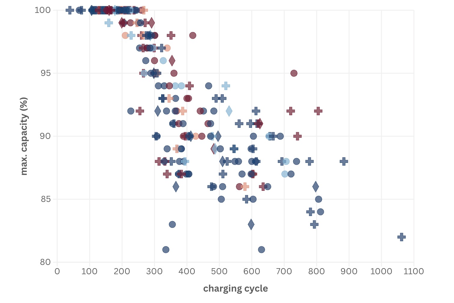 Как зарядка влияет на аккумулятор iPhone — тест Macwelt