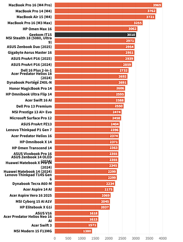 Обзор Geekom IT15 — мини-ПК с топовой производительностью картинка Geekom IT15