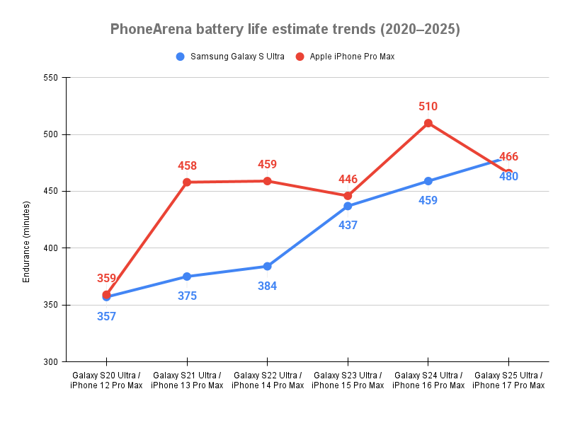 Почему Samsung 6 лет не меняет батарею на 5000 мАч, а Apple ее уже обогнала